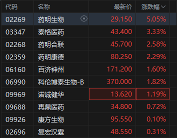 港股生物医药股集体拉升，药明生物涨超5%  第2张
