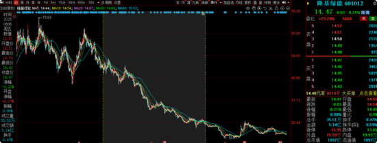 交银施罗德老将周中业绩回落，4年规模缩水近半，曾高位持有隆基绿能  第6张