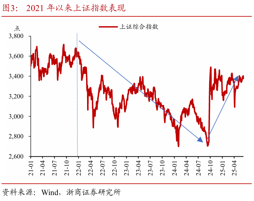 浙商证券：权益市场下半场行情或值得期待  第5张
