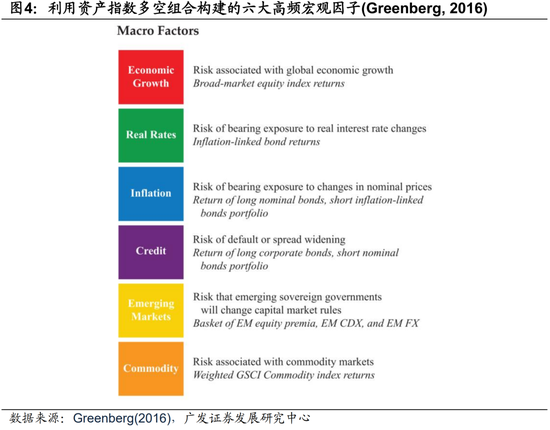 广发证券：用宏观因子穿透资产  第6张