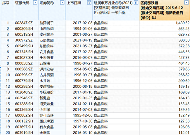 A股10年涨跌榜：食品饮料、家电突破牛市高点，银行“慢牛”显复利特征，新易盛涨38倍，胜宏科技涨22倍  第1张