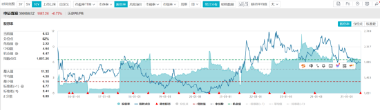 ETF日报：在近三个月持续回调后，煤炭板块估值及股息率吸引力持续提升，可关注煤炭ETF  第6张