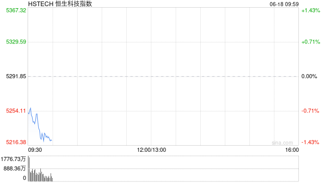 港股低开低走，恒生科技指数跌超1%  第1张