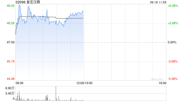 复宏汉霖午前涨超4% H药汉斯状®新加坡和马来西亚获批上市  第1张