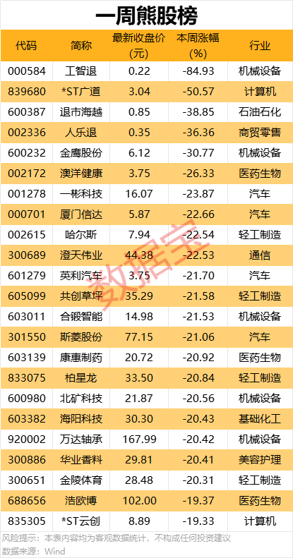 一周牛熊股出炉，这些股遭机构大幅净卖出  第2张