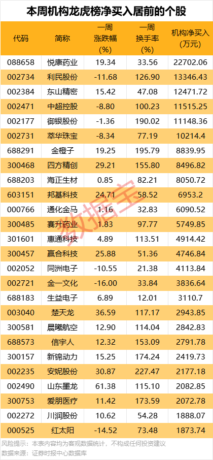 一周牛熊股出炉，这些股遭机构大幅净卖出  第3张