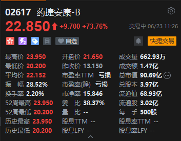 新股药捷安康-B盘中涨幅扩大至80%，每手赚近5300港元  第2张