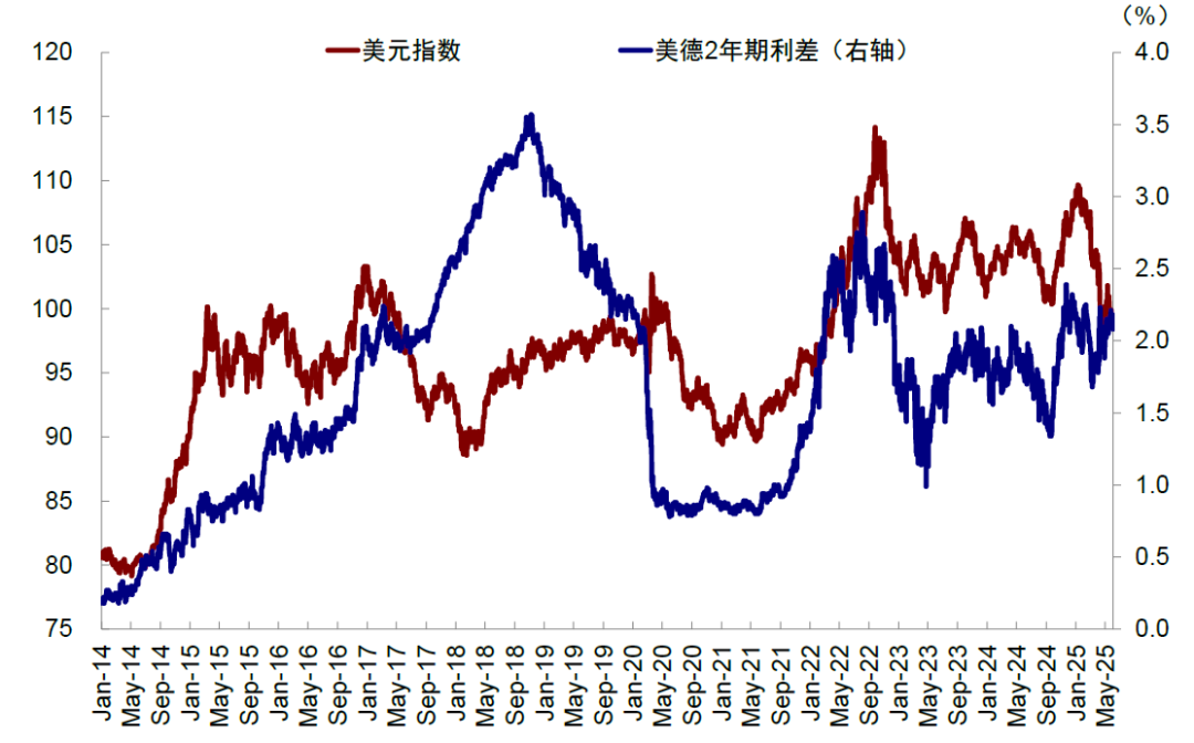 中金：美元美股并非简单联动 弱美元下美股仍或逆势走强  第17张