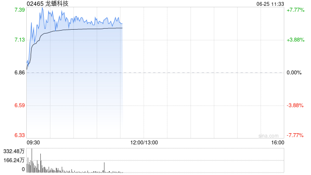 龙蟠科技盘中涨超7% 机构看好固态电池迎来产业化拐点  第1张