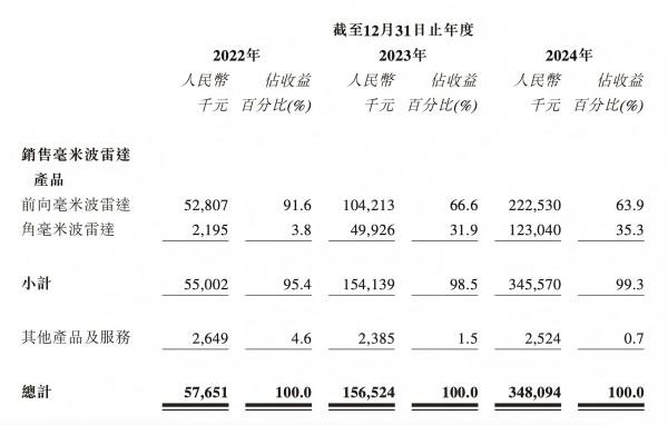 毫米波雷达龙头承泰科技赴港IPO，逾九成收入来自比亚迪，净利润连亏三年  第2张