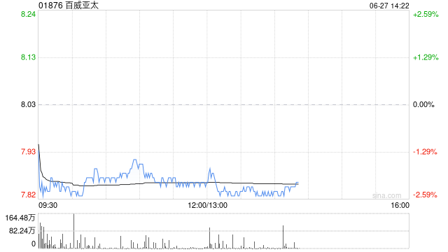 高盛：料百威亚太次季EBITDA跌12.6% 目标价下调至9港元 维持“买入”评级  第1张