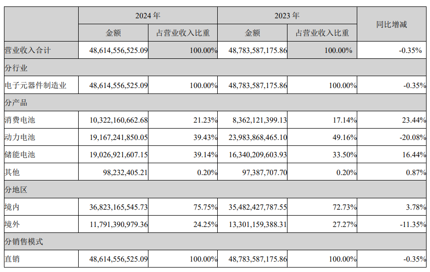 86亿元！锂电巨头新动作 亿纬锂能斥资86亿元布局东南亚  第2张