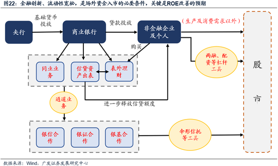 广发策略：市场不缺钱  第19张