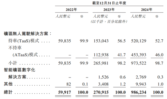 知名L4智驾，赴港IPO！  第4张