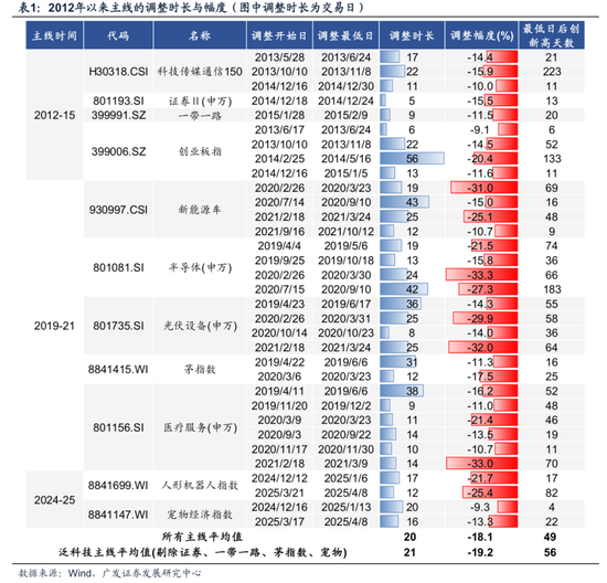 广发策略：11月的“反基本面”和“远期博弈”  第17张