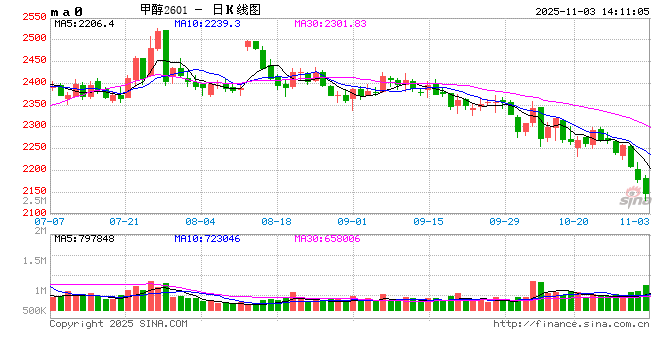 伊朗船开始卸货，甲醇都破成本了！乾坤第一大空头！  第2张