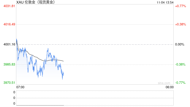 黄金多头不要怕！瑞银：金价只是暂时技术性调整 下一目标看向何方？  第1张