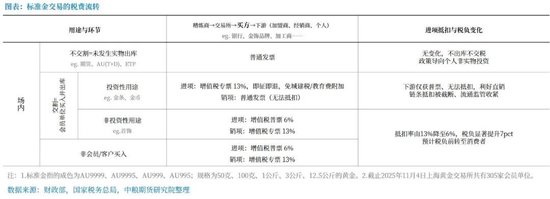 【市场聚焦】黄金：《关于黄金有关税收政策公告》解读  第4张