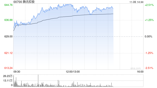 里昂：料腾讯控股第三季经调整EBIT同比增21% 维持高度确信跑赢大市评级  第1张