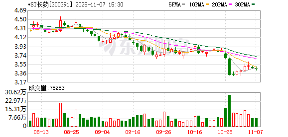 涉嫌定期报告等财务数据虚假记载，*ST长药遭立案  第1张