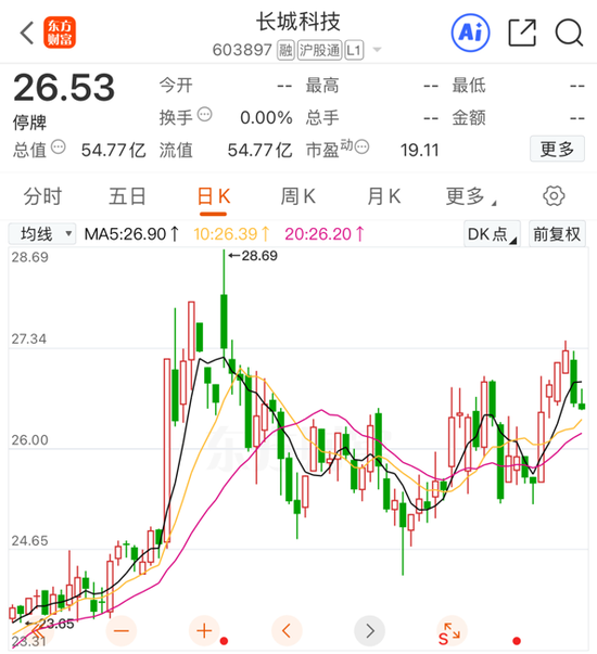 复牌！长城科技“闪电”终止筹划重大事项  第5张