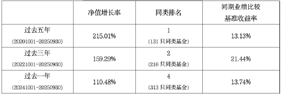 华商基金胡中原在管华商润丰灵活配置混合C过去1年涨幅高达110%  第1张