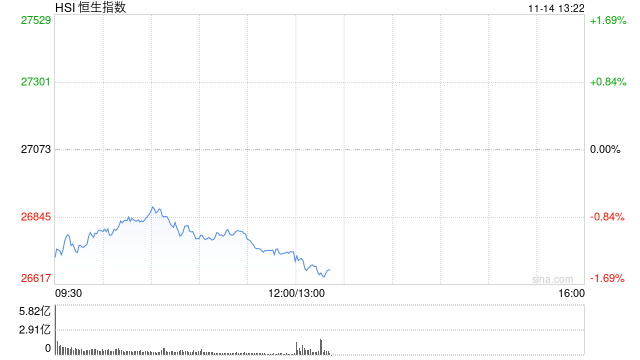 午评：港股恒指跌1.26% 科指跌2.2% 科网股普跌 创新药概念逆势上涨 百度跌超7%  第1张