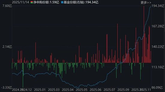 调整就是机会！超200亿元资金借道ETF进场抄底，人工智能、证券保险被爆买，火爆的电池竟被抛售  第6张