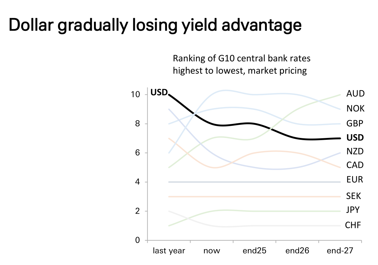 德银：三大支柱松动，美元进入下行通道  第3张