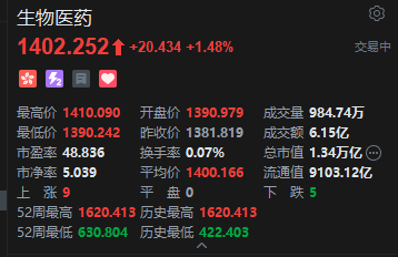 港股生物医药股盘初逆势上涨，百济神州涨近5%  第2张