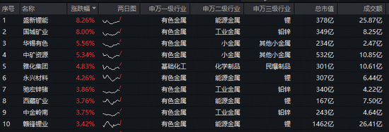 盛新锂能拿下大单！200亿协议锁定优质客户！三大利好驱动，有色龙头ETF（159876）再涨2%，上行动能强劲！  第2张