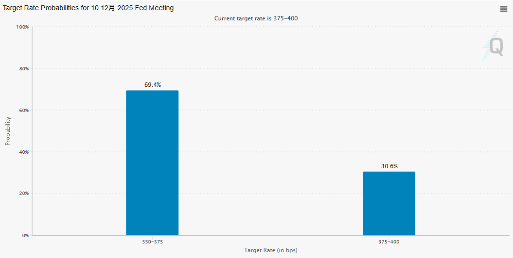 美联储下个月降息概率一夜翻倍  第1张