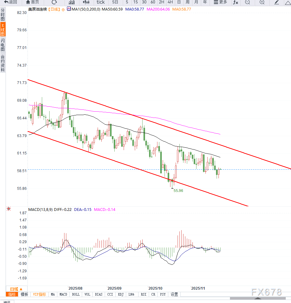原油交易提醒：供给端过剩预期升温压制油价，短期维持震荡调整  第2张