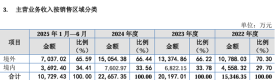 海菲曼IPO期间更换审计机构：退货比例持续增加，财务总监一年三换  第2张