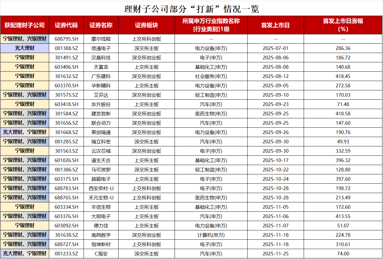 银行理财开辟“新战场”：掘金IPO打新，偏爱“硬科技”  第1张