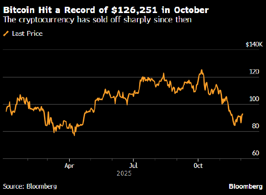 比特币触及两周高点 但加密货币市场情绪依然脆弱  第2张