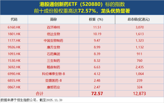 港股科技资产回稳？首只聚焦“港股芯片”的159131放量涨超2%，港股互联网、港股通创新药携手反弹超1%  第11张