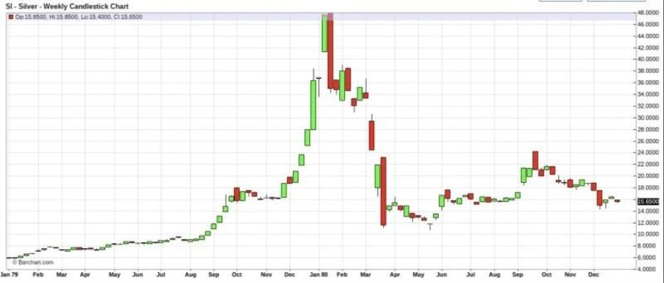 “8连涨”后白银回调，这一次“白银牛市”会像1980年、2011年那样“新高后崩盘”吗？  第3张
