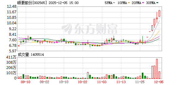 顺灏股份：连续三个交易日内收盘价格涨幅偏离值累计超过20%  第1张