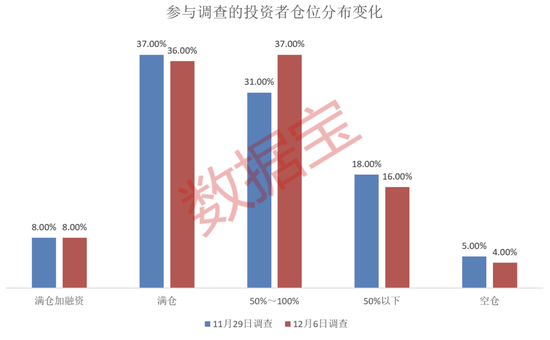 主线板块浮现？超半数受访者看好！  第2张