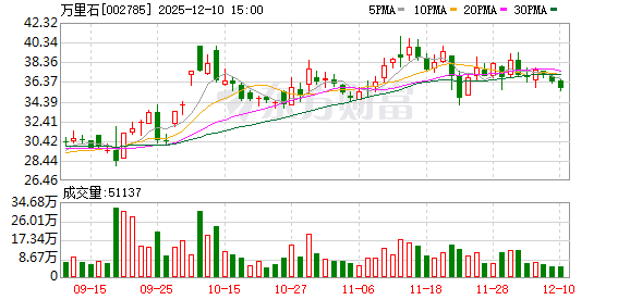 万里石：公司及控股子公司无逾期担保  第1张
