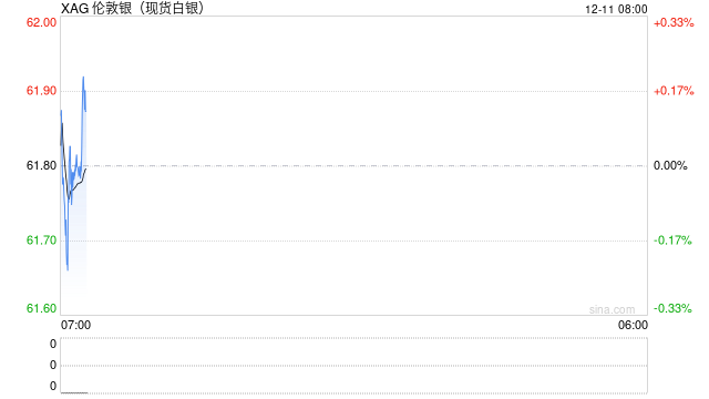 白银历史性时刻：首次冲上60美元/盎司  第2张