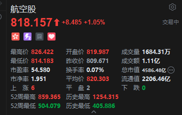 港股航空股回暖 航司集体开通国际新航线 机构看好未来景气超预期上升  第2张
