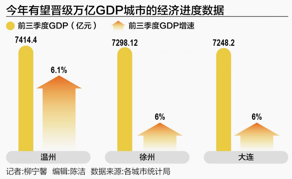 温州、徐州、大连冲刺万亿GDP城市 谁将晋级？  第1张