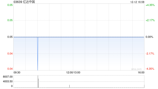 亿达中国前11个月合约销售金额约为6.81亿元 同比减少23.22%  第1张
