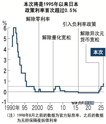 日媒：日本央行预计将加息至0.75%，为30年来最高  第2张