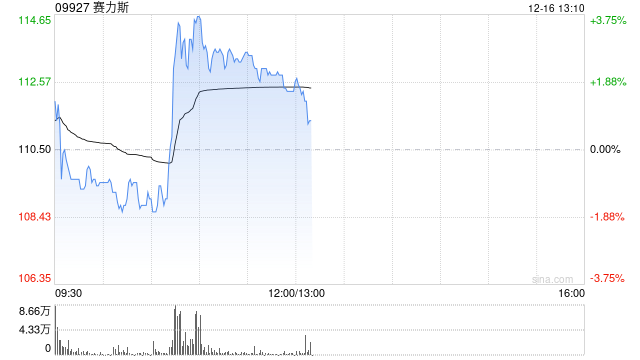 赛力斯逆市涨逾3% 新能源汽车11月销量55203辆  第1张