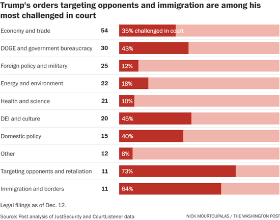 特朗普第二任期内狂签行政令，超首届任期总和！  第2张