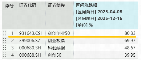 光模块+半导体携手上攻！硬科技宽基——双创龙头ETF（588330）盘中上探1.68%，近5日连续吸金8953万元！  第3张