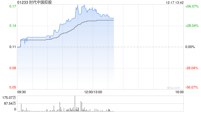 时代中国控股午前飙升逾50% 香港高等法院已颁令撤销清盘呈请  第1张